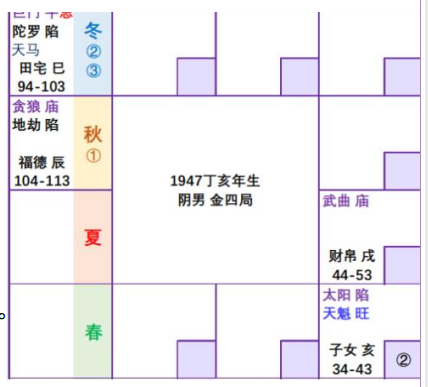 紫微斗数配图